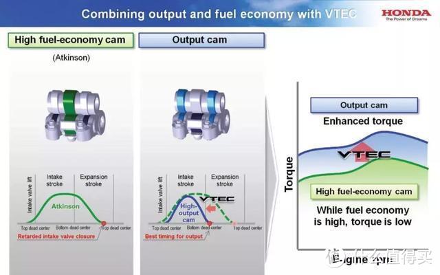 本田VTEC技术发展简史