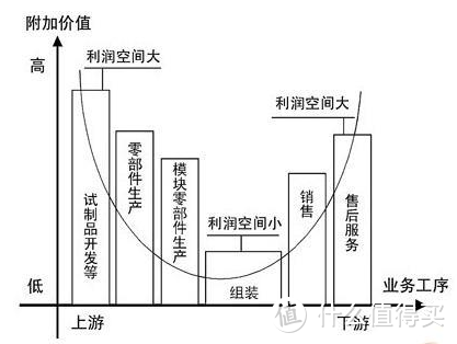 微笑曲线