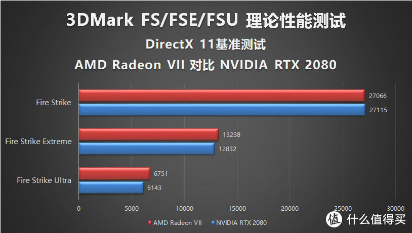 AMD YES！全球首款7nm游戏显卡 Radeon VII性能评测