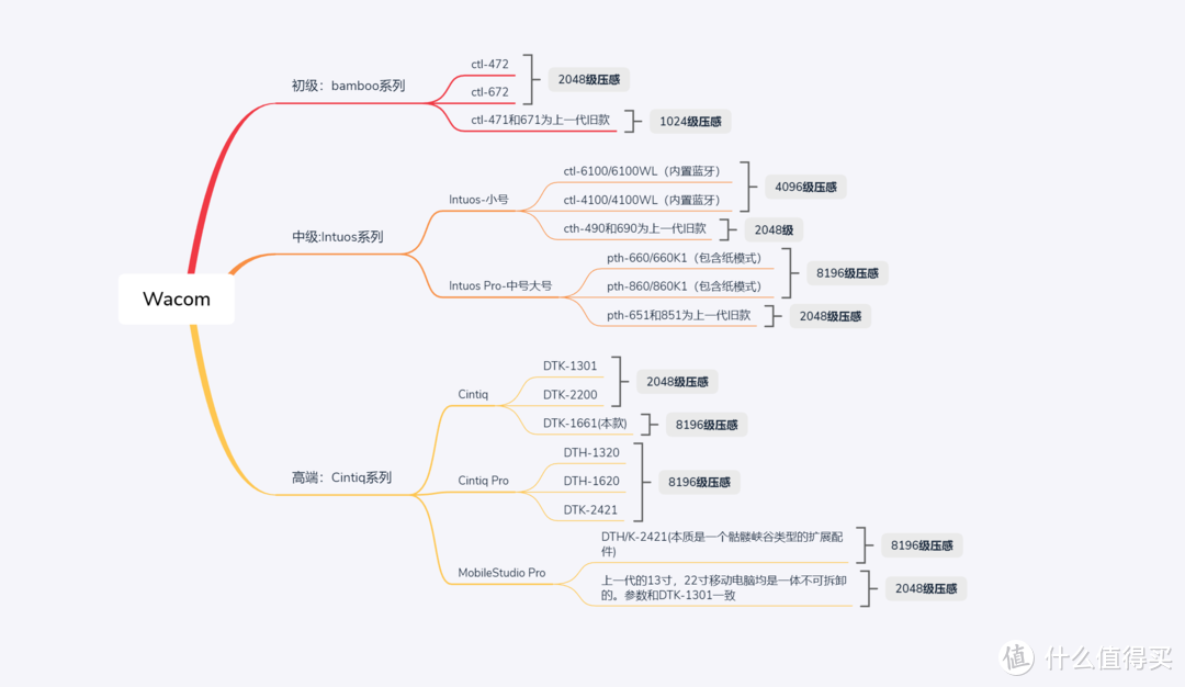 我简单整理了一下wacom最新的产品线