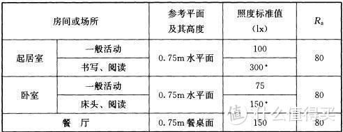 智能家庭从灯开始，两室一厅吸顶灯改造：Yeelight 吸顶灯组深度晒单