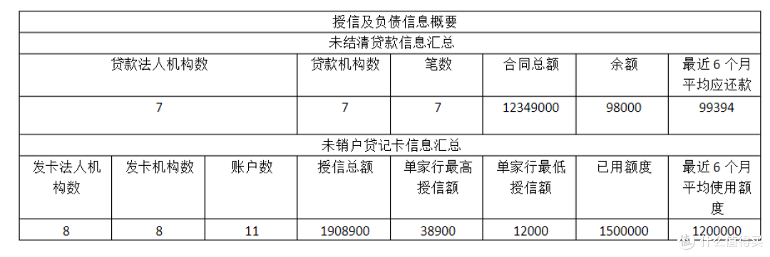 维护良好的信用记录，如何最大程度美化你的征信报告