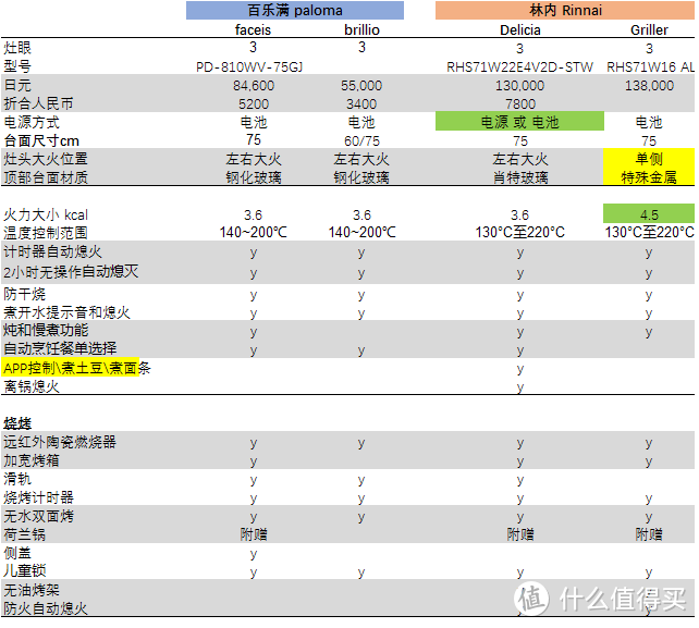 图片中四个型号是比较超值的，Griller型号的5.2千万4.5大卡的猛火我是很心水，可惜不是玻璃面板，而且功能少了不少，价格反而比旗舰还贵？！