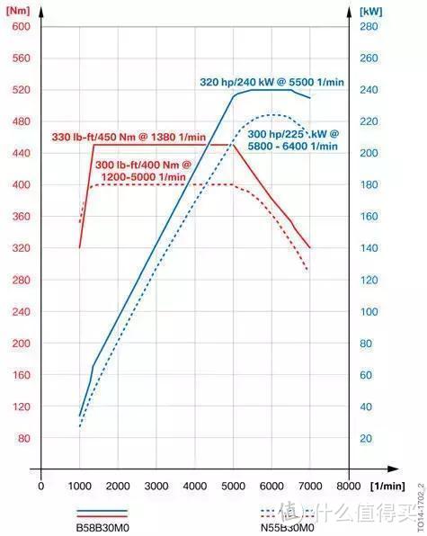 详解宝马全新B58直列六缸机：比N55进化了多少