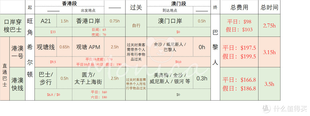 内容参考各个官网和google地图