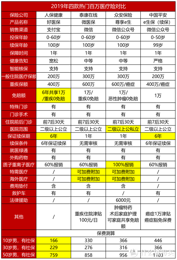 支付宝和微信的百万医疗险，哪款更好？