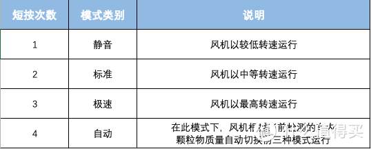 大揪爱众测-新年礼物70迈空气净化器Pro