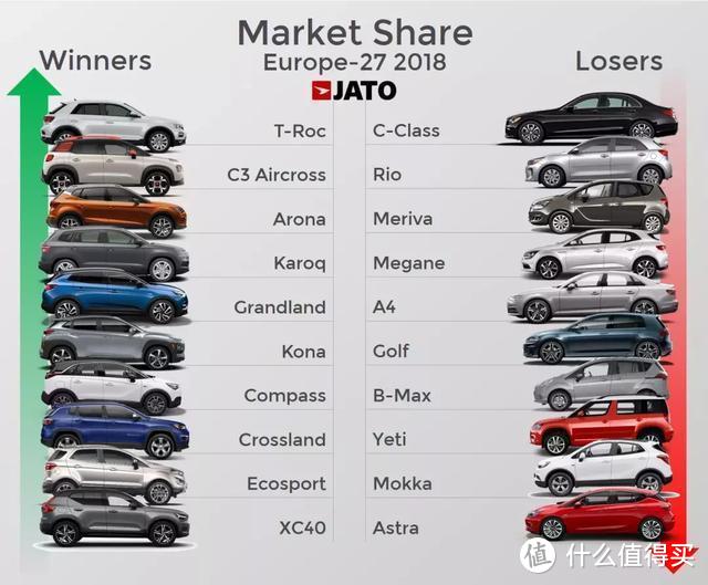 谁是2018年欧洲汽车市场的赢家？