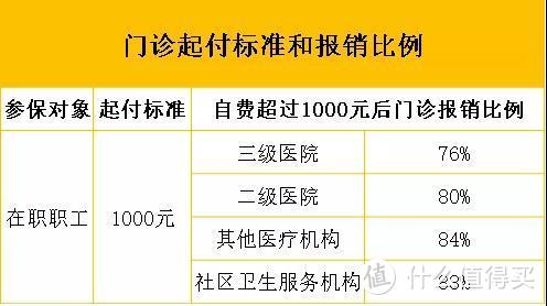 门诊和住院，医保是怎样报销的？