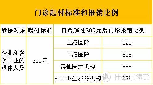 门诊和住院，医保是怎样报销的？