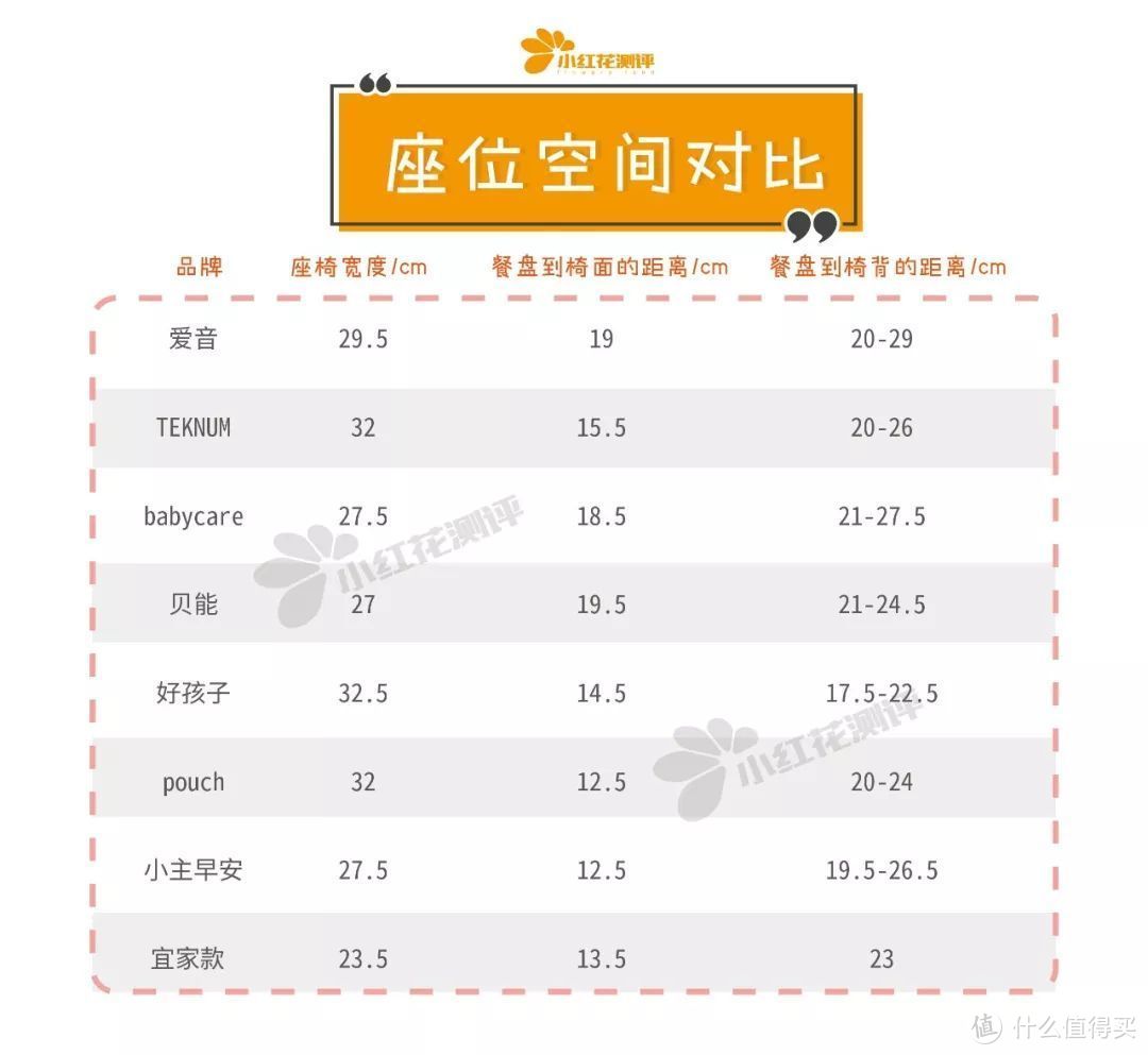 8款儿童餐椅测评：某宝月销3万那款，存在夹手风险，不推荐！