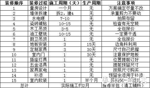 一文让你搞懂装修全流程（工序+采购）！