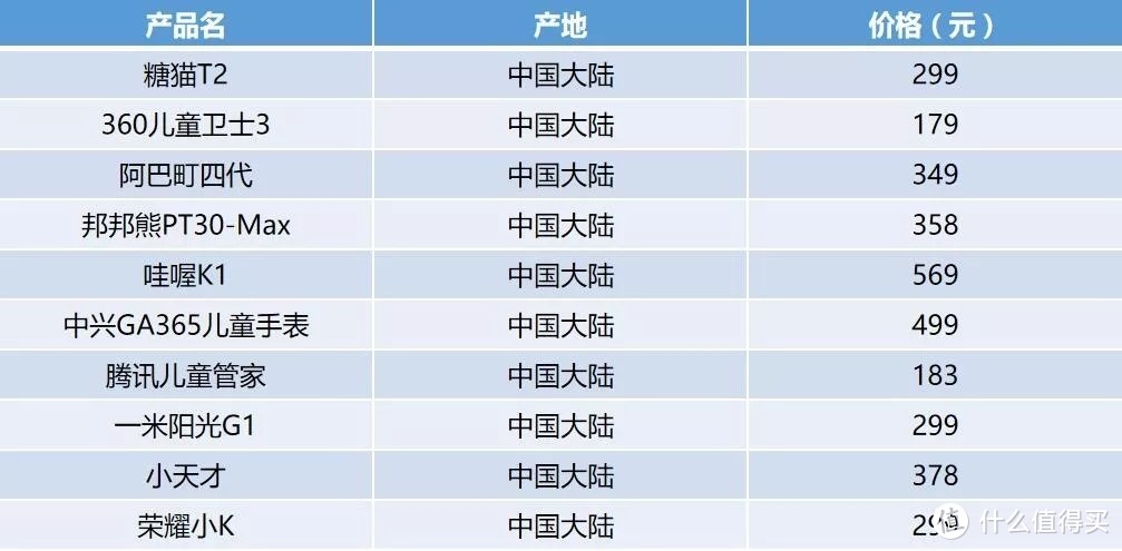 儿童定位手表怎么挑？哪款最安全？你要的答案我都整理好了！