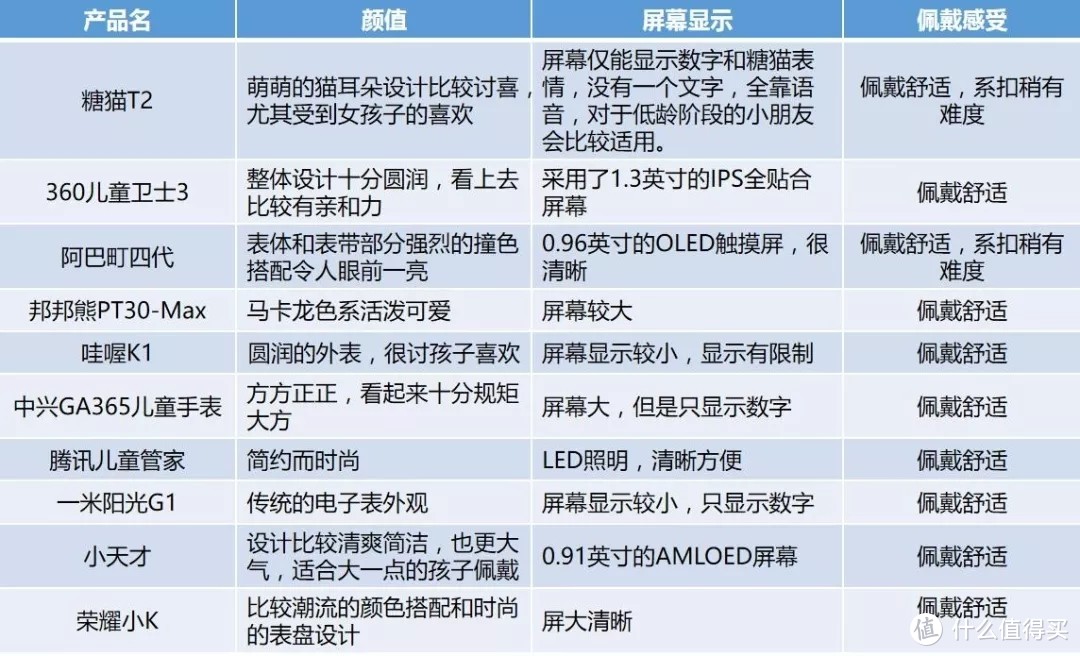 儿童定位手表怎么挑？哪款最安全？你要的答案我都整理好了！