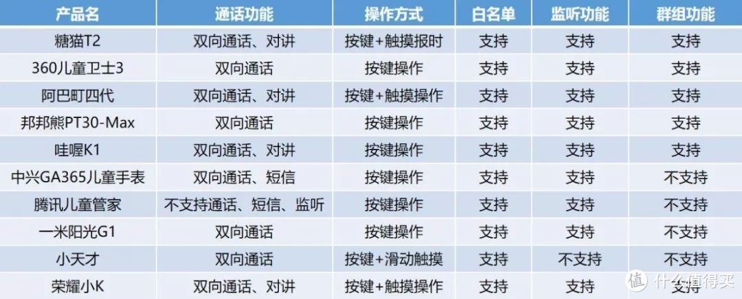 儿童定位手表怎么挑？哪款最安全？你要的答案我都整理好了！