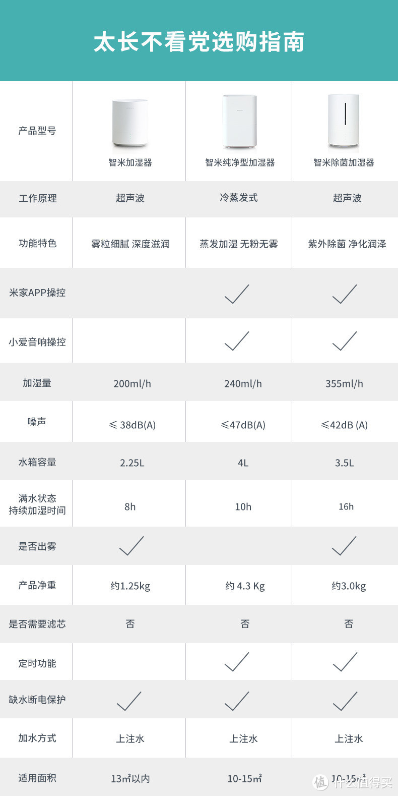 给北方冬日一份湿润—蒸发式加湿器选购及使用心得