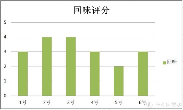 回味对比