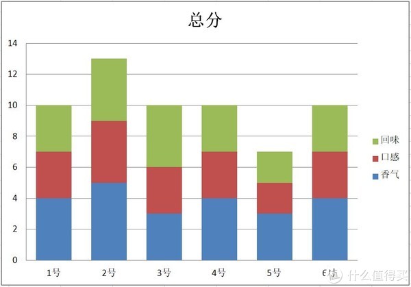 总分对比