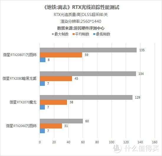 《地铁离去》显卡性能首测：DLSS提升20帧起步