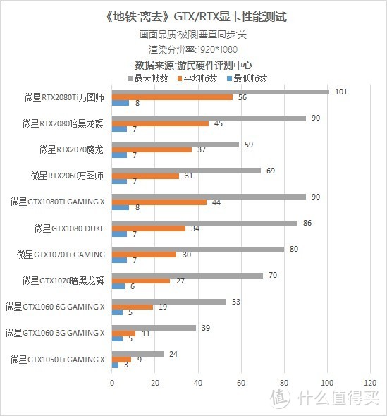 《地铁离去》显卡性能首测：DLSS提升20帧起步