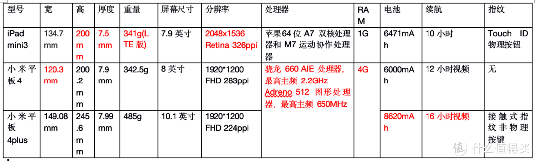 小米平板4系列与iPad mini3对比测评