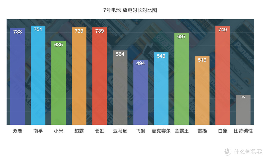 买了半辈子电池，才发现这样买得值：市售7号碱性电池大横评