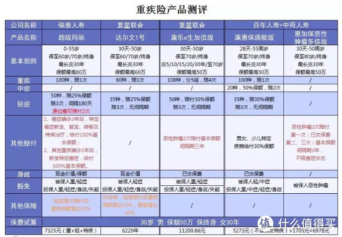 重疾面前，除了保险界的“超级玛丽”和“达尔文”，谁还能拯救你？