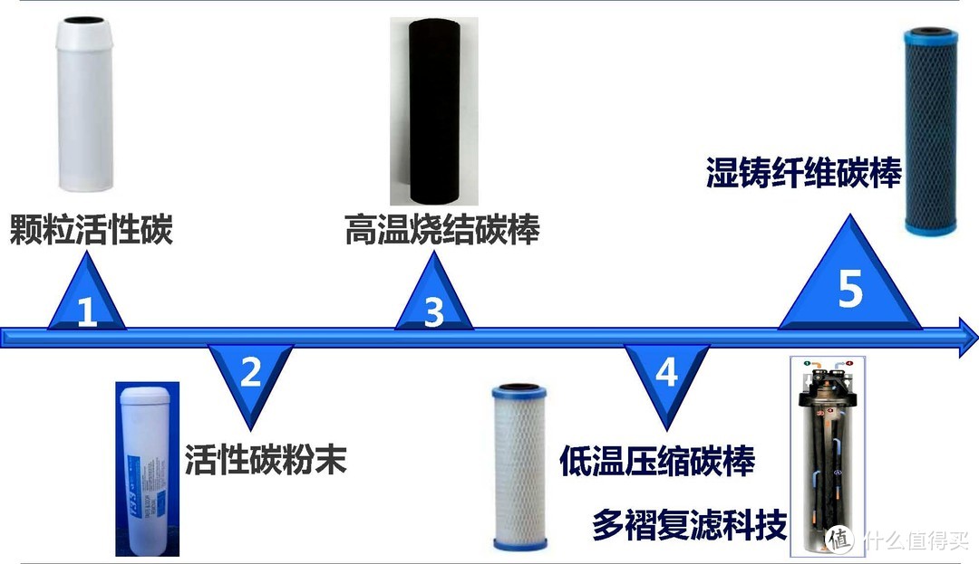 这是几种炭滤芯的进化图，侵权删