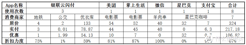 另类情人节消费纪实——它们助你省钱又开心