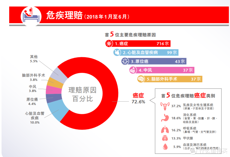 可以看到2018年保诚公司的全面理赔，最大理赔疾病是癌症，第二位是心脏病。