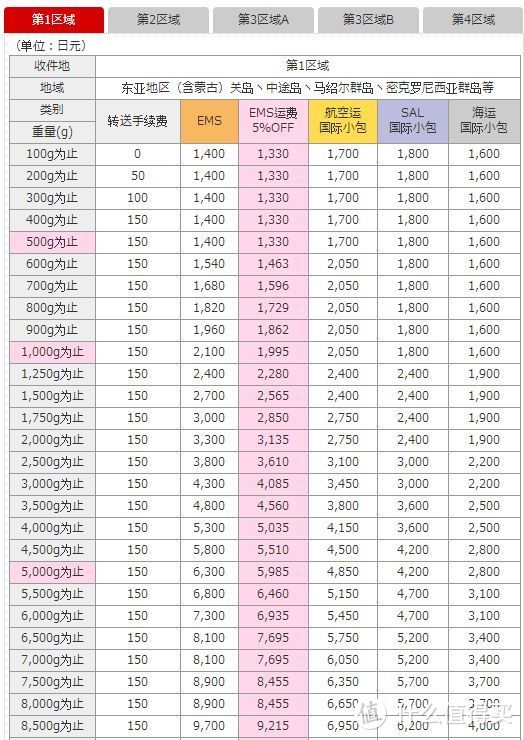 2019年日本转运公司有哪些推荐？4家日本转运运费对比