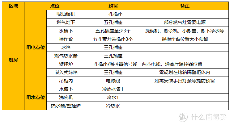 厨房水电点位