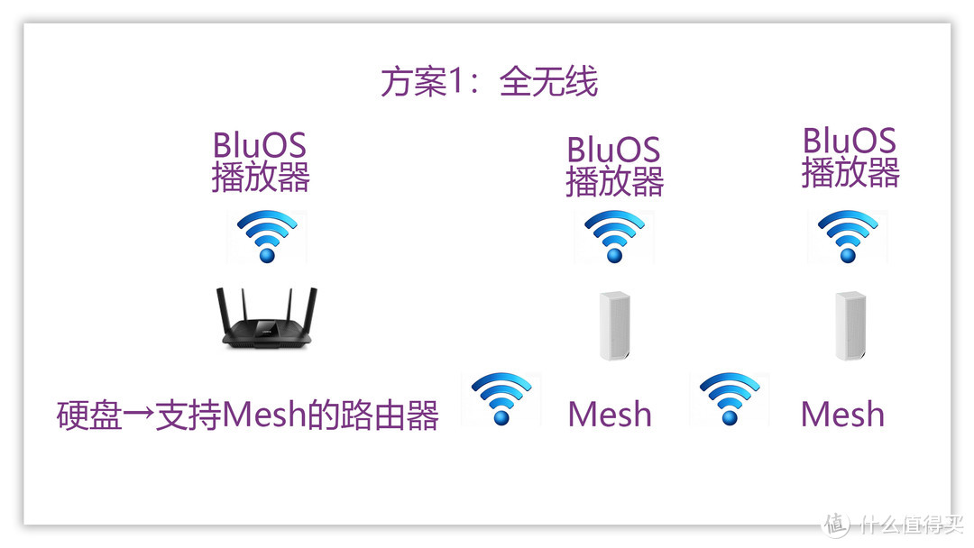 钢琴如此通透！Hi-Res NAD BluOS 多房间音乐系统连接&听感分享