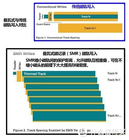 一不小心还是踩了雷--错买SMR硬盘