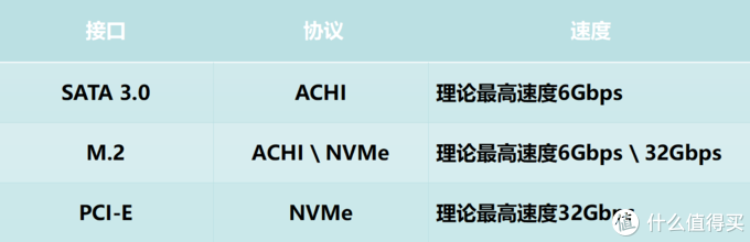 不同接口协议对应的最大速度