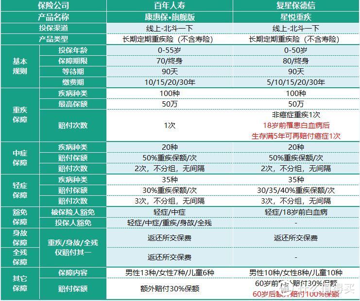 北斗一下篇六十三 现在买重疾险 不带这个责任 可就落后了 健康险 什么值得买