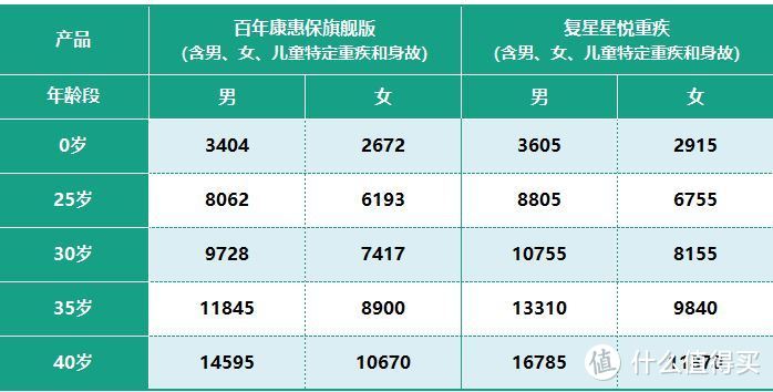 现在买重疾险，不带这个责任，可就落后了