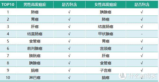 数据来源：中国国家癌症中心统计数据