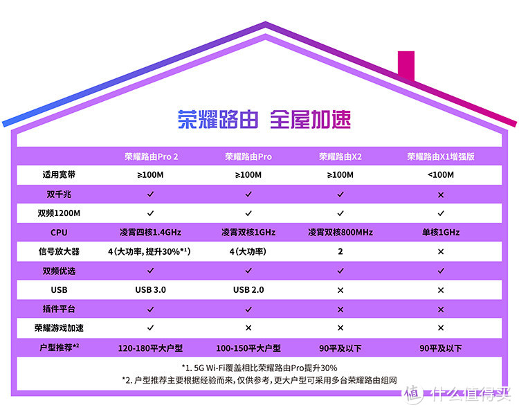 四核处理器的无线路由器很厉害么？荣耀路由Pro 2使用体验分享