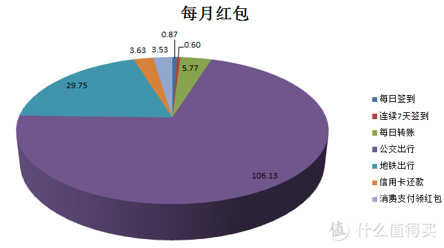 每天2分钟，150+轻松薅—银联云闪付六大羊毛攻略大全