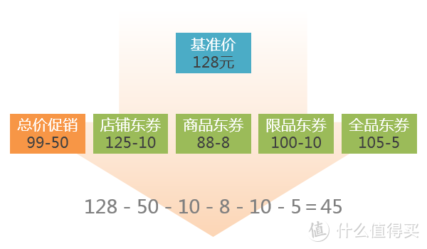 京东平行式优惠，真香递进式解读！