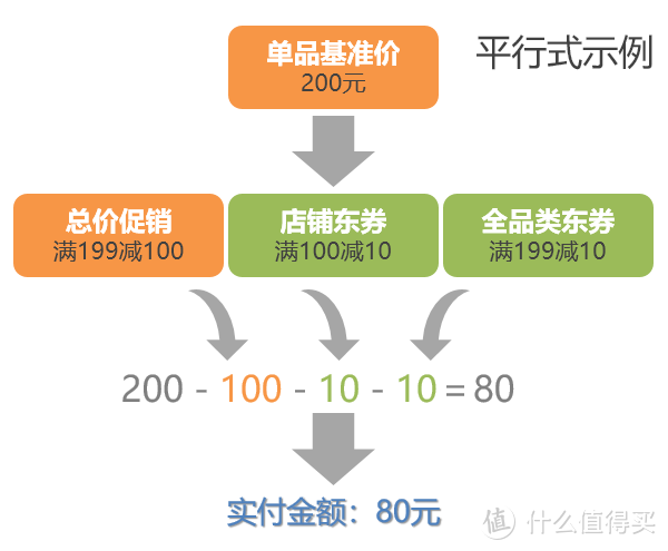 京东平行式优惠，真香递进式解读！