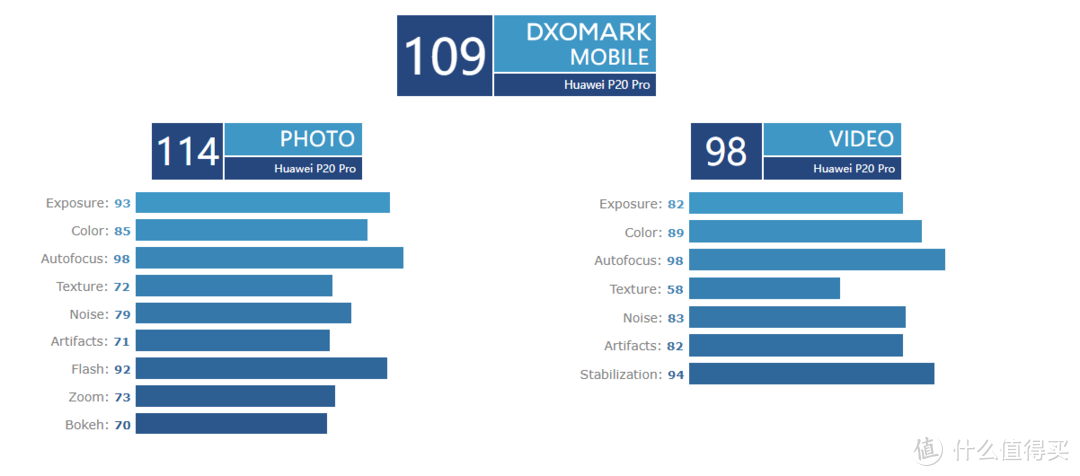 华为P20 ProDXO得分
