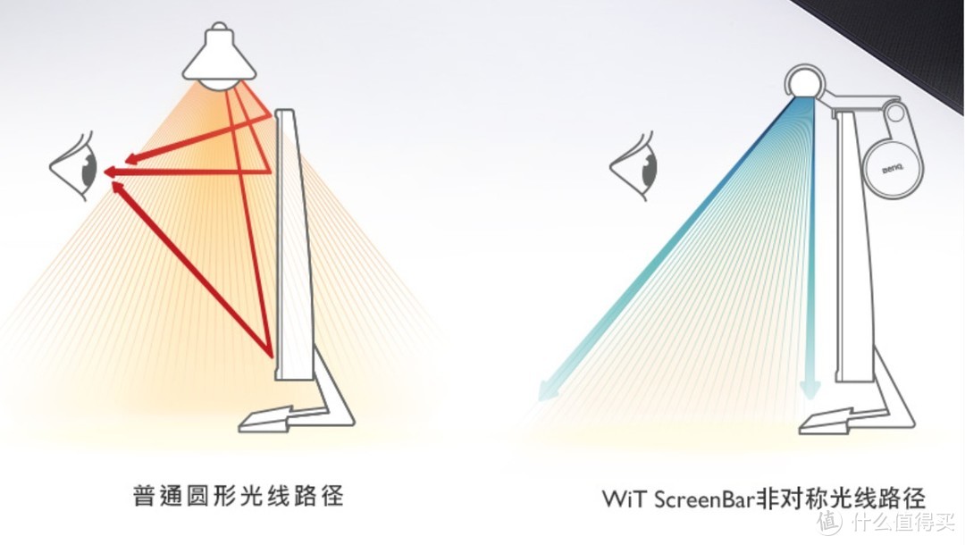 打造摄影师/程序员的高效桌面—明基 BenQ ScreenBar 电脑显示器挂灯体验