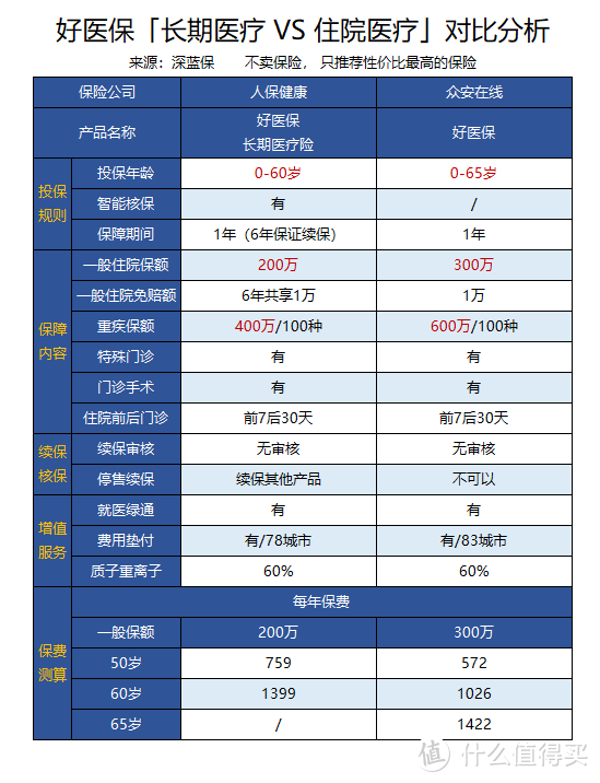 这些医疗险 65岁还可以买 快帮父母看看 健康险 什么值得买