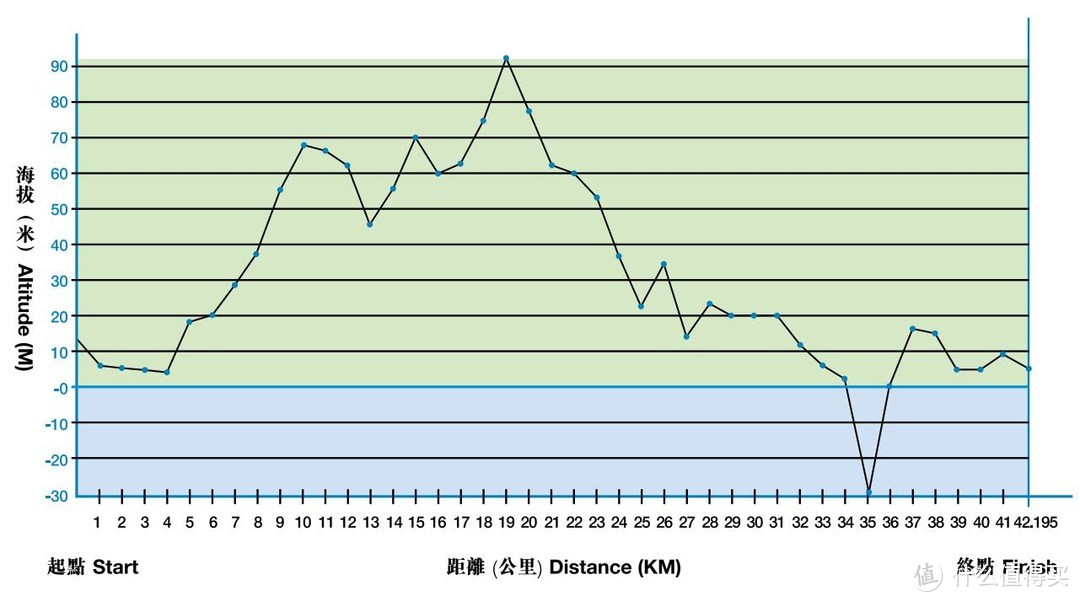 香港马拉松海拔图