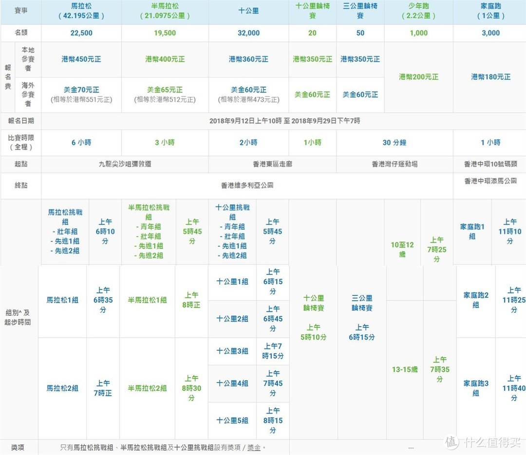 香港马拉松组别、人数等信息