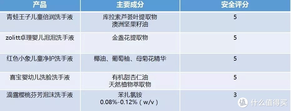 你给宝宝用洗手液吗？值得买的婴儿洗手液推荐！