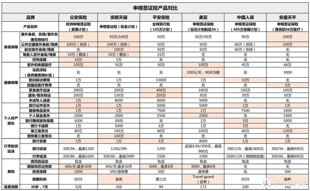 保呗测评：欧洲行，旅游险哪款值得买？