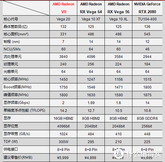 “7“开得胜！XFXRadeon VII力克RTX2080